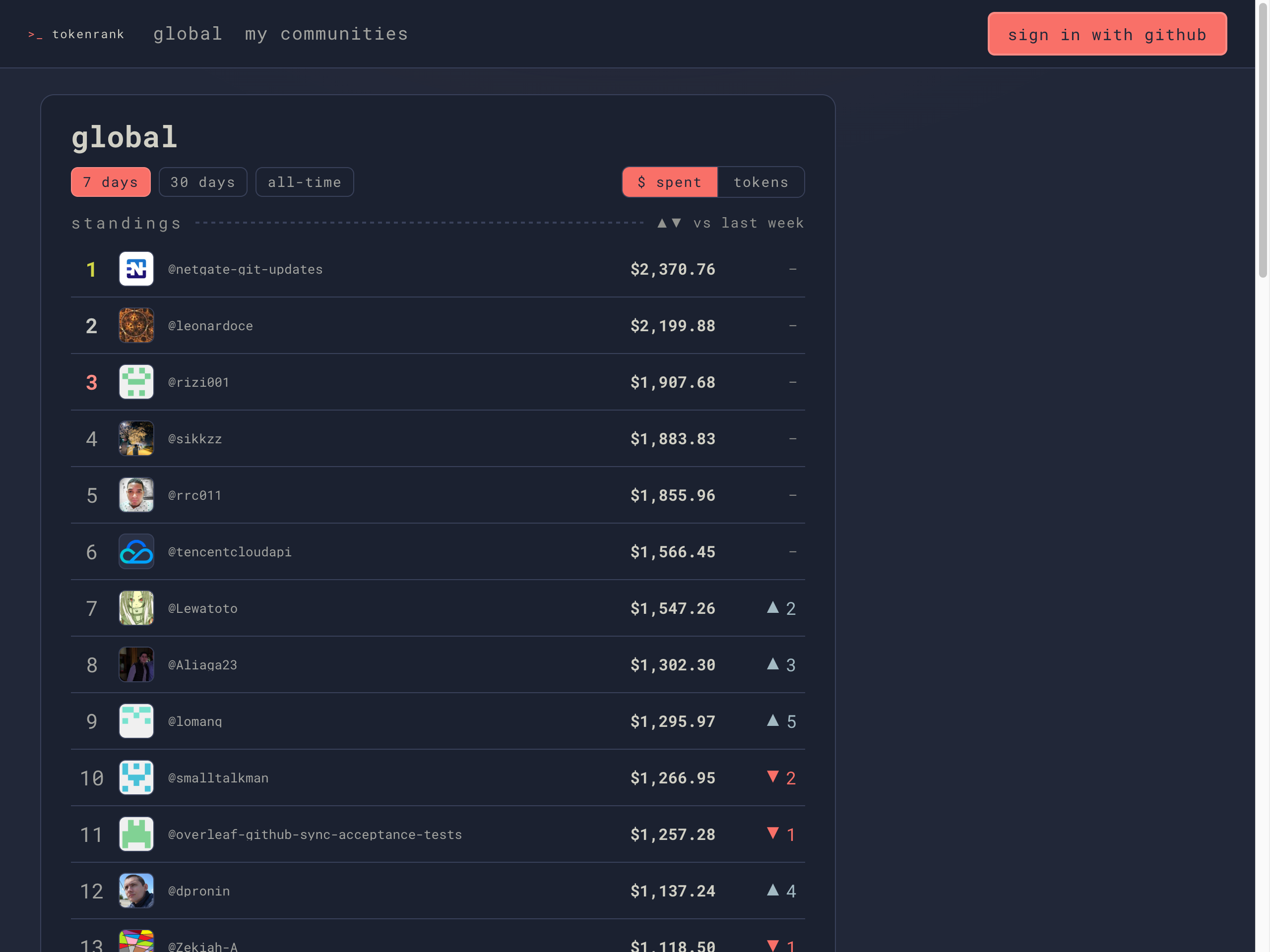 The tokenrank global leaderboard ranked by dollars spent, with per-user usage sparklines.